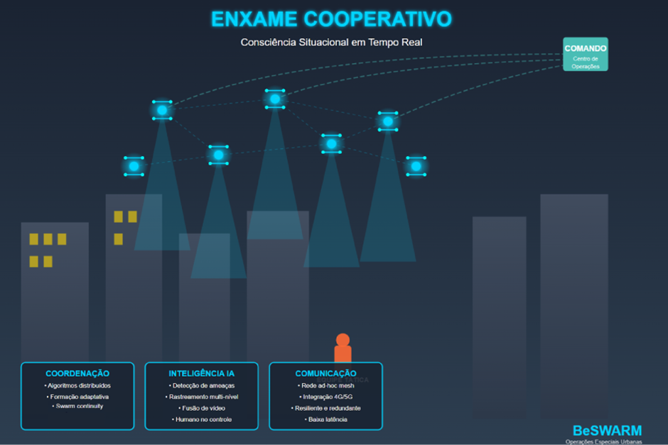 Enxame Cooperativo - Consciência Situacional em Tempo Real